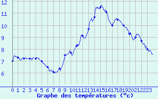 Courbe de tempratures pour Montlimar (26)