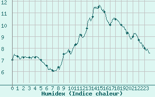 Courbe de l'humidex pour Montlimar (26)