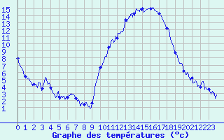 Courbe de tempratures pour Grenoble/agglo Le Versoud (38)