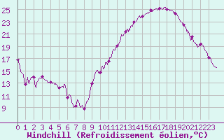 Courbe du refroidissement olien pour Toulouse-Blagnac (31)