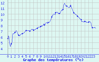 Courbe de tempratures pour Colmar (68)