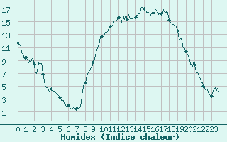 Courbe de l'humidex pour Tallard (05)