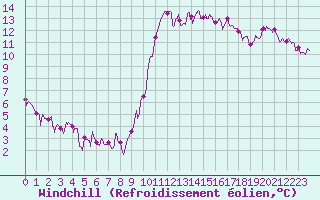Courbe du refroidissement olien pour Cannes (06)