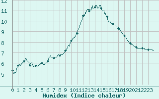 Courbe de l'humidex pour Pontoise - Cormeilles (95)