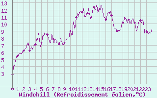 Courbe du refroidissement olien pour Grenoble/St-Etienne-St-Geoirs (38)