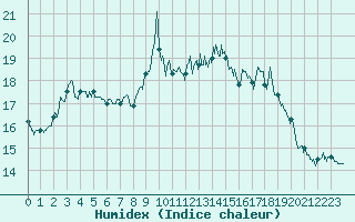 Courbe de l'humidex pour Dieppe (76)