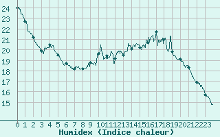 Courbe de l'humidex pour Orly (91)