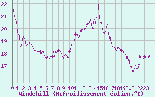 Courbe du refroidissement olien pour Ile de Batz (29)