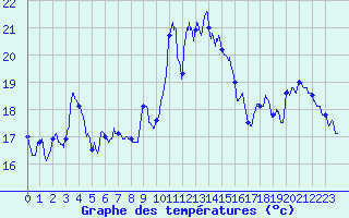 Courbe de tempratures pour Ile du Levant (83)