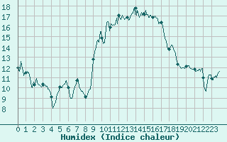 Courbe de l'humidex pour Solenzara - Base arienne (2B)