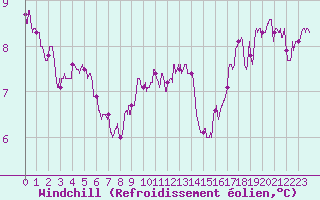 Courbe du refroidissement olien pour Ploumanac