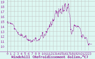 Courbe du refroidissement olien pour Auxerre-Perrigny (89)