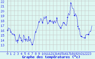 Courbe de tempratures pour Cap Corse (2B)