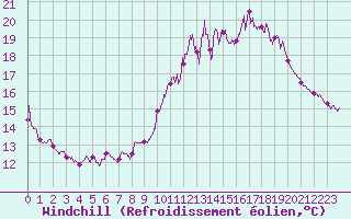 Courbe du refroidissement olien pour Dunkerque (59)