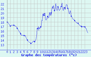 Courbe de tempratures pour Mcon (71)