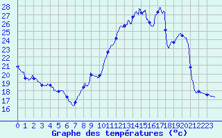 Courbe de tempratures pour Cazaux (33)