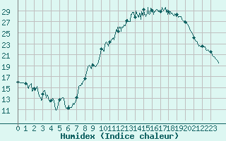 Courbe de l'humidex pour Dole-Tavaux (39)