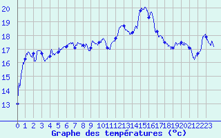 Courbe de tempratures pour Dax (40)