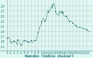 Courbe de l'humidex pour Embrun (05)