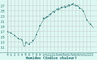 Courbe de l'humidex pour Chlons-en-Champagne (51)