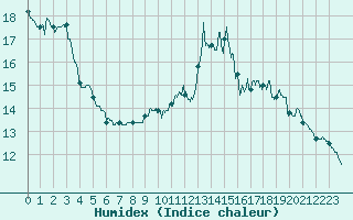 Courbe de l'humidex pour Villacoublay (78)