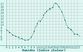 Courbe de l'humidex pour Limoges (87)