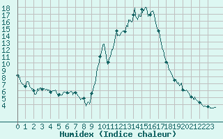 Courbe de l'humidex pour Carpentras (84)