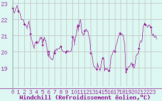 Courbe du refroidissement olien pour Le Talut - Belle-Ile (56)