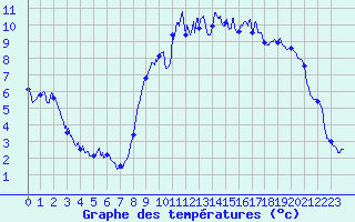 Courbe de tempratures pour Muids (27)
