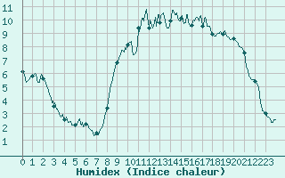 Courbe de l'humidex pour Muids (27)