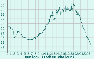 Courbe de l'humidex pour Evreux (27)