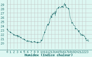 Courbe de l'humidex pour Rennes (35)