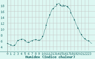 Courbe de l'humidex pour Aix-en-Provence (13)