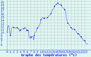 Courbe de tempratures pour Le Luc - Cannet des Maures (83)