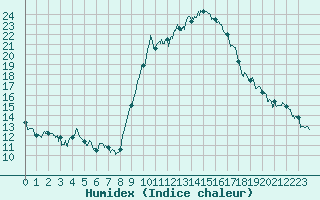 Courbe de l'humidex pour Ajaccio - Campo dell'Oro (2A)