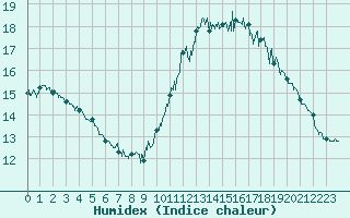 Courbe de l'humidex pour Pointe de Chassiron (17)