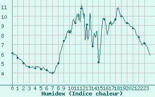 Courbe de l'humidex pour Bernay (27)