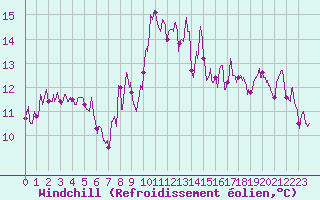 Courbe du refroidissement olien pour Le Puy - Loudes (43)