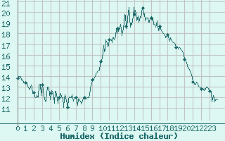 Courbe de l'humidex pour Saint-Brieuc (22)