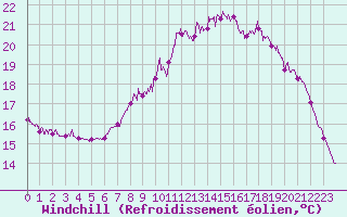 Courbe du refroidissement olien pour Ploudalmezeau (29)