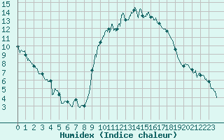 Courbe de l'humidex pour Cazaux (33)