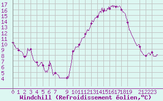 Courbe du refroidissement olien pour Evreux (27)
