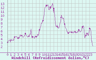 Courbe du refroidissement olien pour Cap Corse (2B)