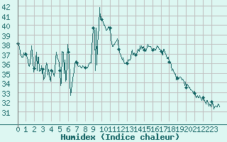 Courbe de l'humidex pour Pointe de Socoa (64)