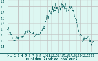 Courbe de l'humidex pour Calvi (2B)