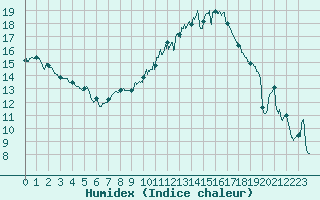 Courbe de l'humidex pour Poitiers (86)