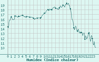 Courbe de l'humidex pour Blois (41)