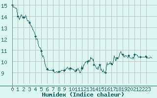 Courbe de l'humidex pour Saint-Maximin-la-Sainte-Baume (83)