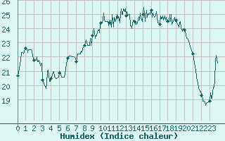 Courbe de l'humidex pour Cap de la Hague (50)