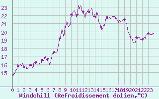 Courbe du refroidissement olien pour Valbonne-Sophia (06)
